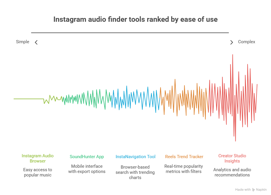 Instagram audio finder tools ranked by ease of use
