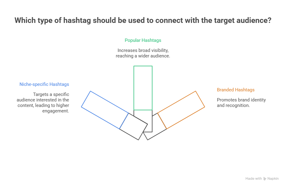 Which type of hashtag should be used to connect with the target audience ?
