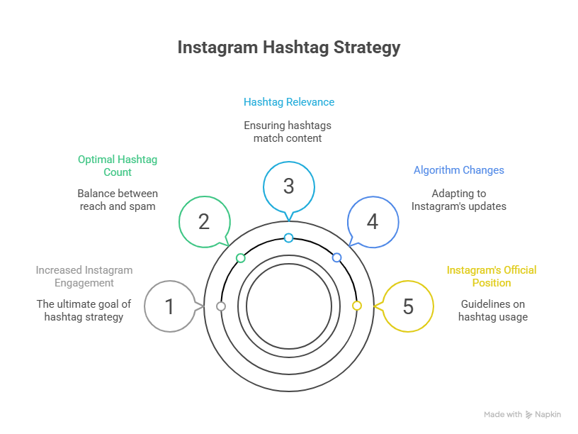 Instagram Hashtag Strategy