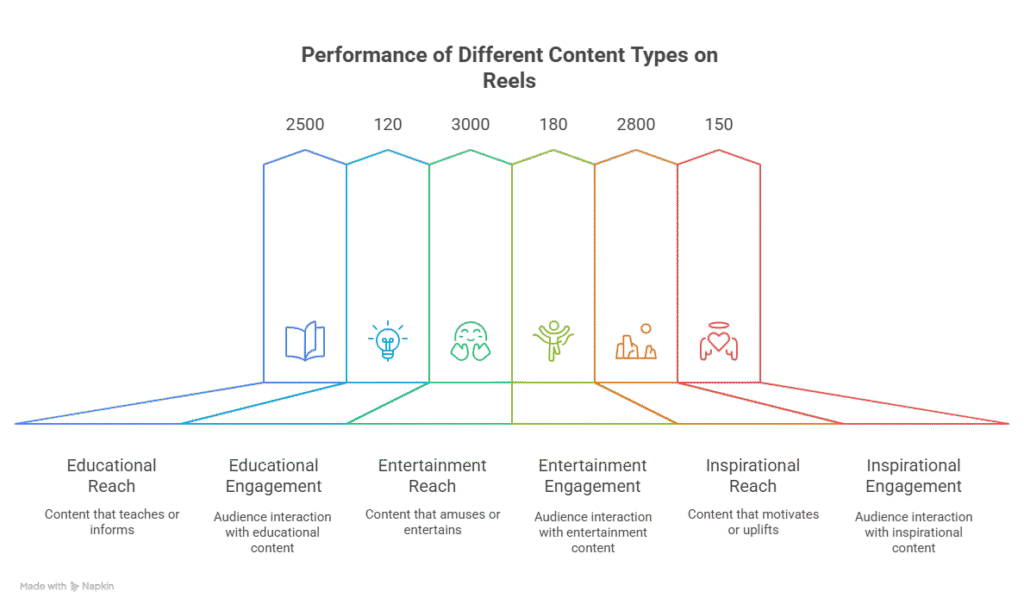 Performance od Different Content Types on Reels