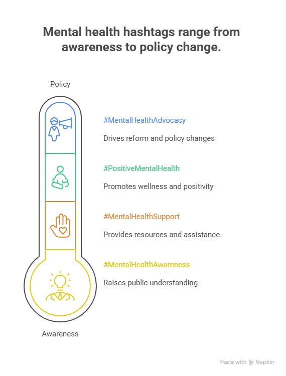 Mental health hasshtags range from awareness to policy change. 