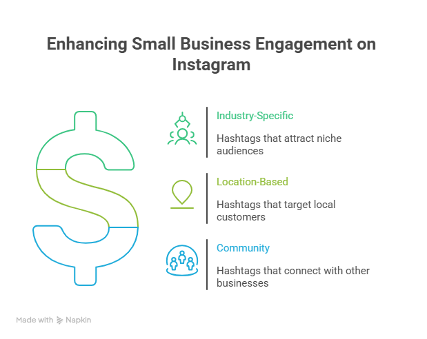 Enhancing Small Business Engagement on Instagram 