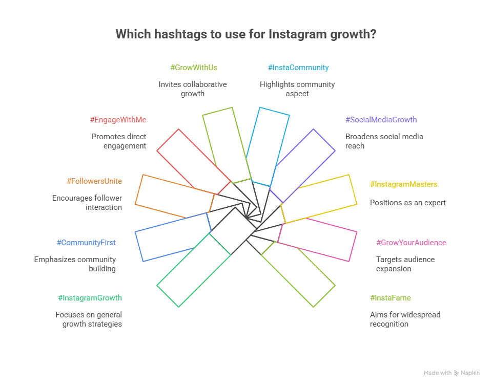 Which hastags to use for instagram growth ?