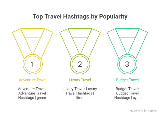 Top Travel Hashtags by Popularity