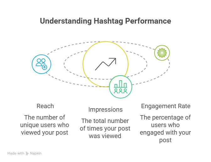 Understanding Hashtags Performance